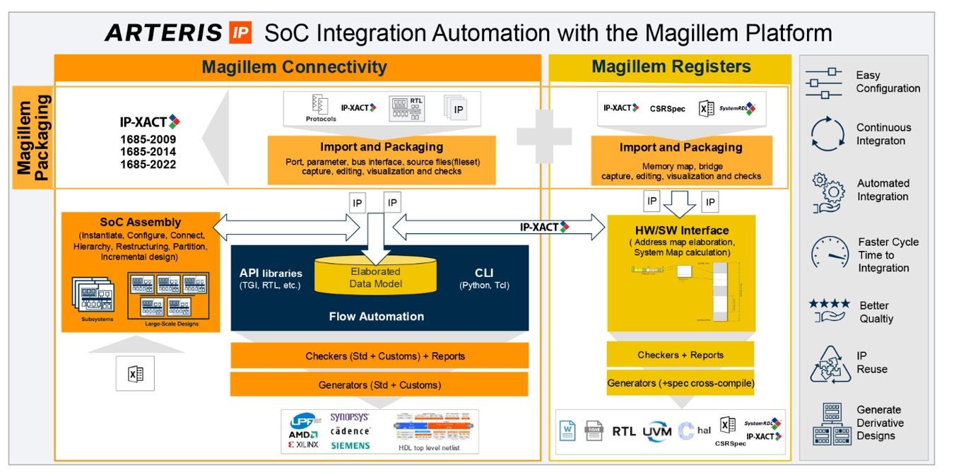 Efficient IP Packaging for Todays SoC Integration